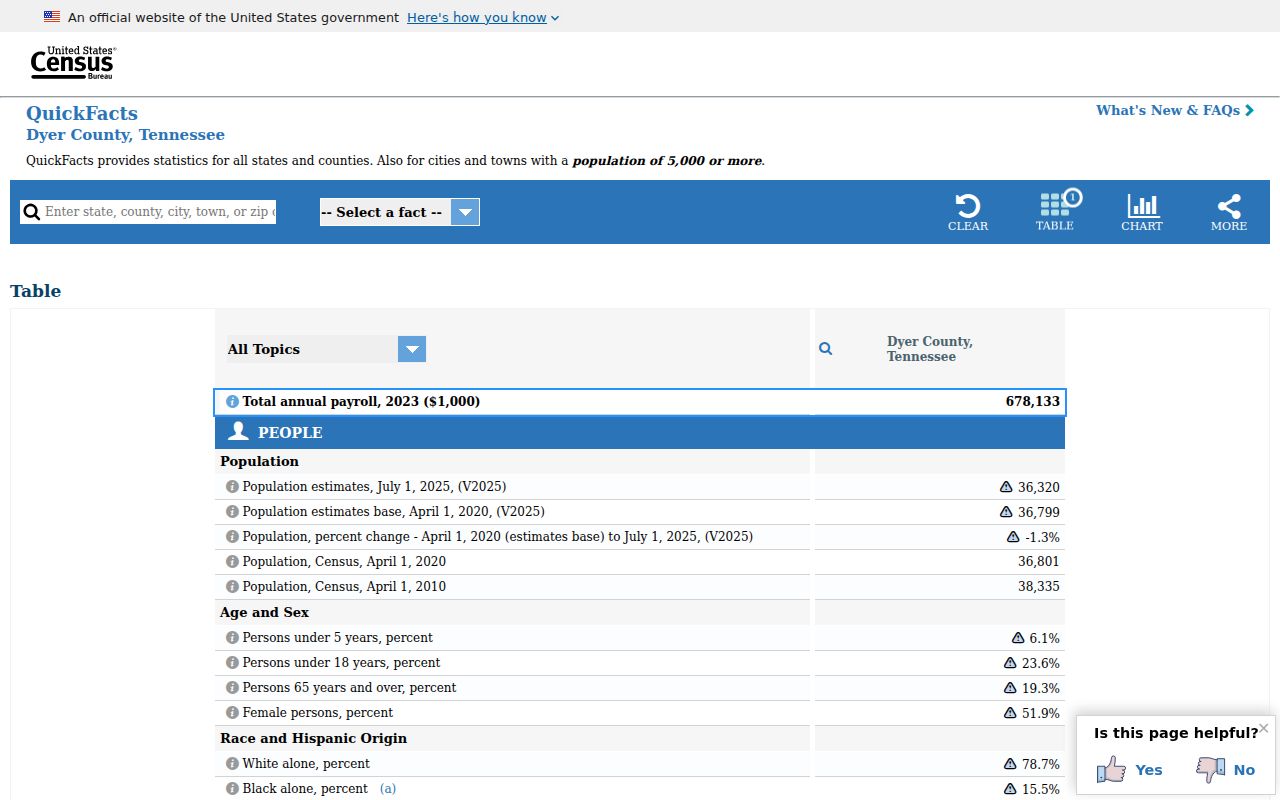 Dyer County court docket county population context