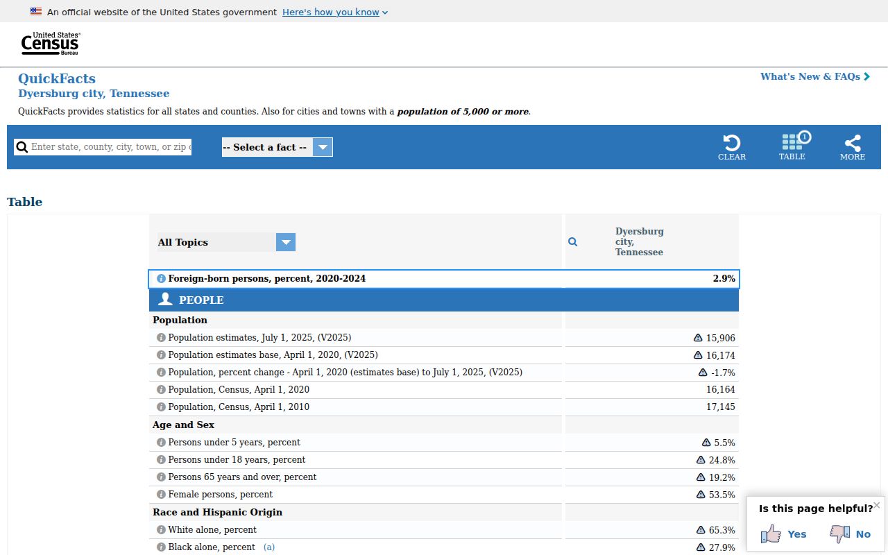 Dyersburg court docket Census population context
